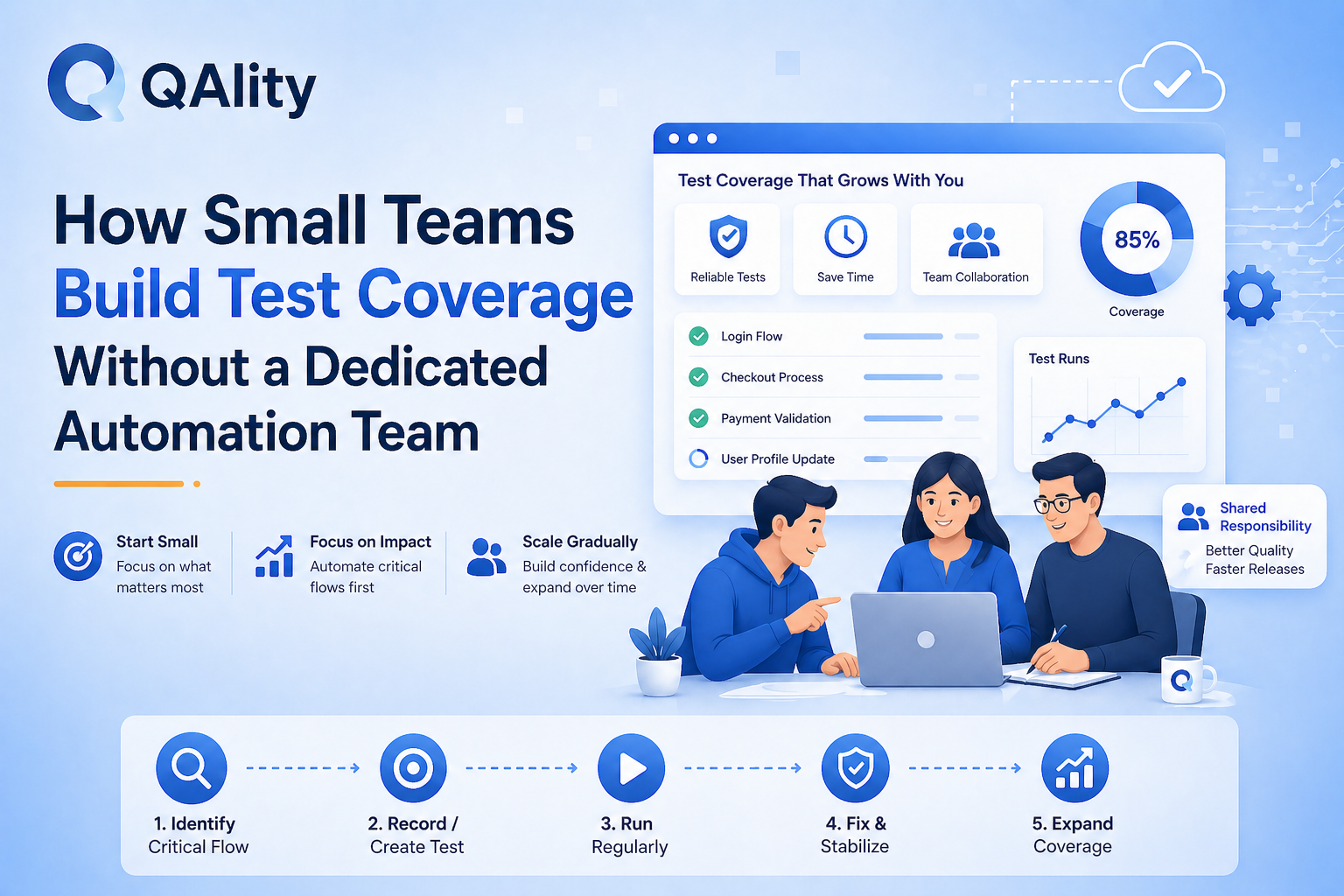 How Small Teams Can Build Test Coverage Without a Dedicated Automation Team